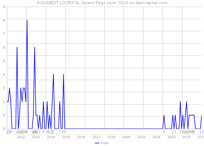 AQUABEST LOCRIS SL (Spain) Page visits 2024 