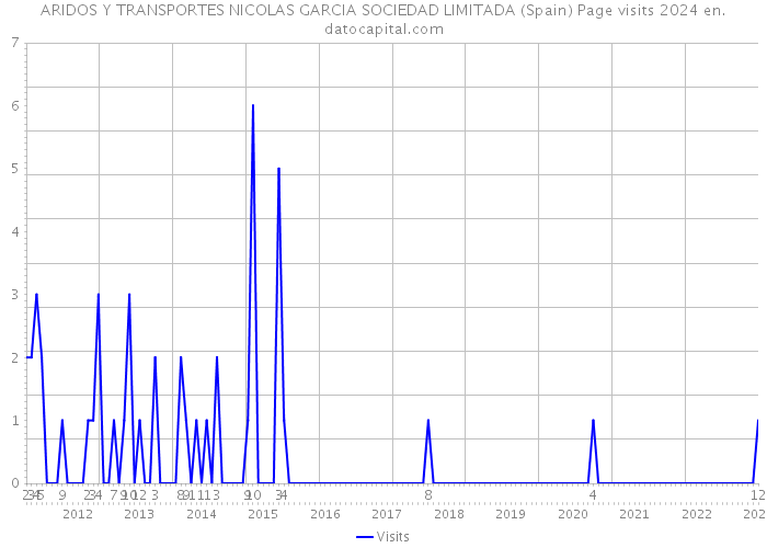 ARIDOS Y TRANSPORTES NICOLAS GARCIA SOCIEDAD LIMITADA (Spain) Page visits 2024 