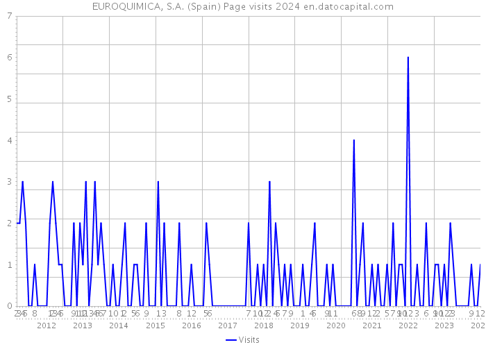 EUROQUIMICA, S.A. (Spain) Page visits 2024 