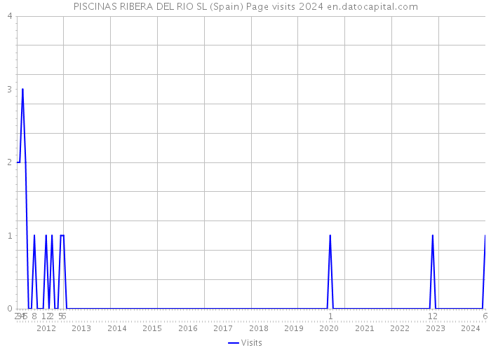 PISCINAS RIBERA DEL RIO SL (Spain) Page visits 2024 