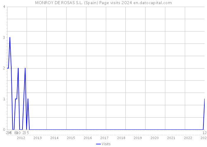 MONROY DE ROSAS S.L. (Spain) Page visits 2024 