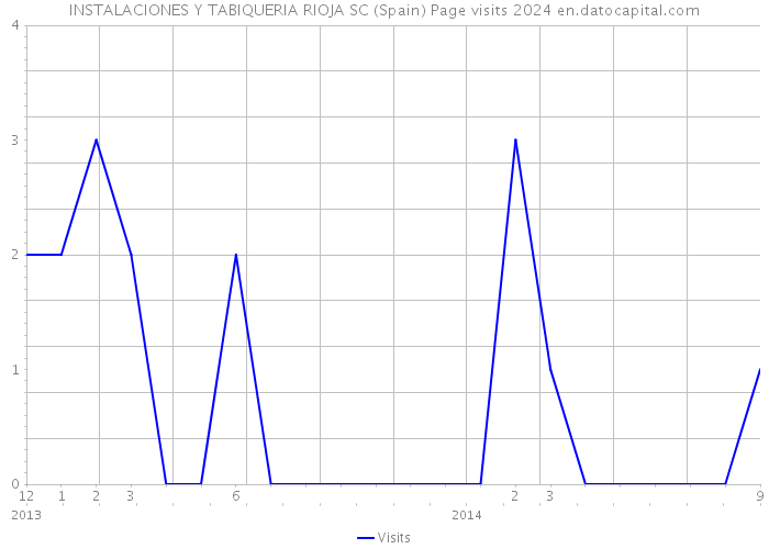 INSTALACIONES Y TABIQUERIA RIOJA SC (Spain) Page visits 2024 