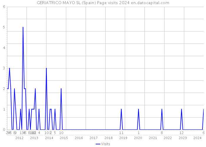 GERIATRICO MAYO SL (Spain) Page visits 2024 