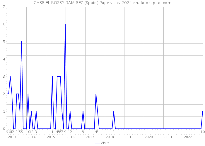 GABRIEL ROSSY RAMIREZ (Spain) Page visits 2024 
