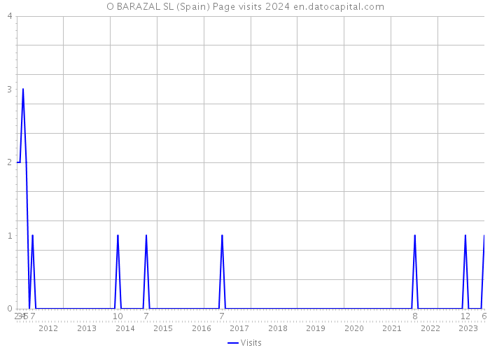 O BARAZAL SL (Spain) Page visits 2024 