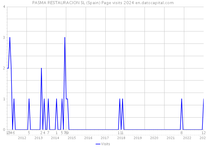 PASMA RESTAURACION SL (Spain) Page visits 2024 