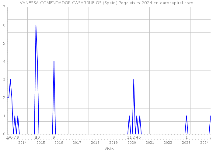 VANESSA COMENDADOR CASARRUBIOS (Spain) Page visits 2024 
