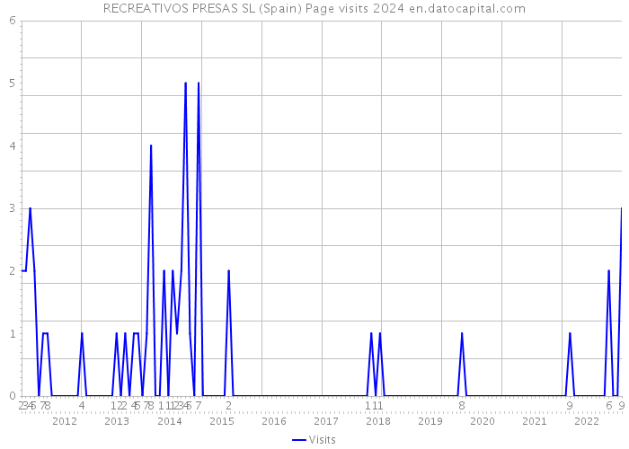 RECREATIVOS PRESAS SL (Spain) Page visits 2024 