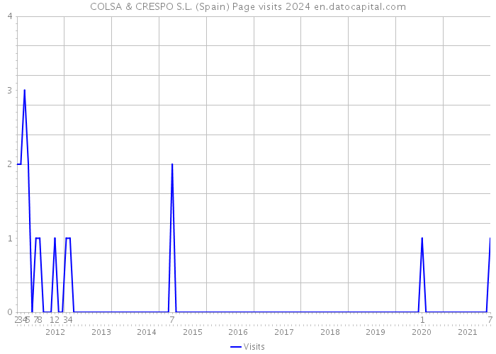 COLSA & CRESPO S.L. (Spain) Page visits 2024 