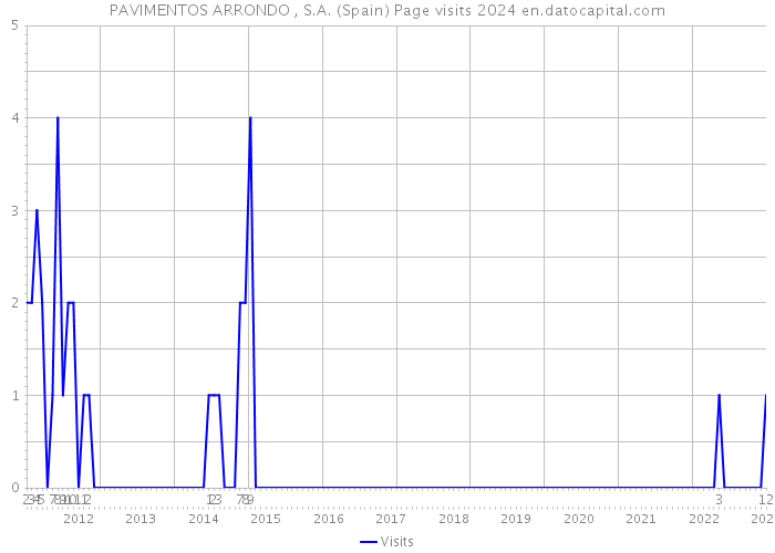 PAVIMENTOS ARRONDO , S.A. (Spain) Page visits 2024 