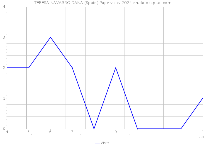 TERESA NAVARRO DANA (Spain) Page visits 2024 