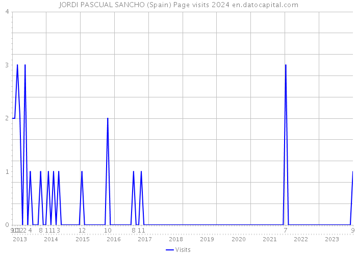 JORDI PASCUAL SANCHO (Spain) Page visits 2024 