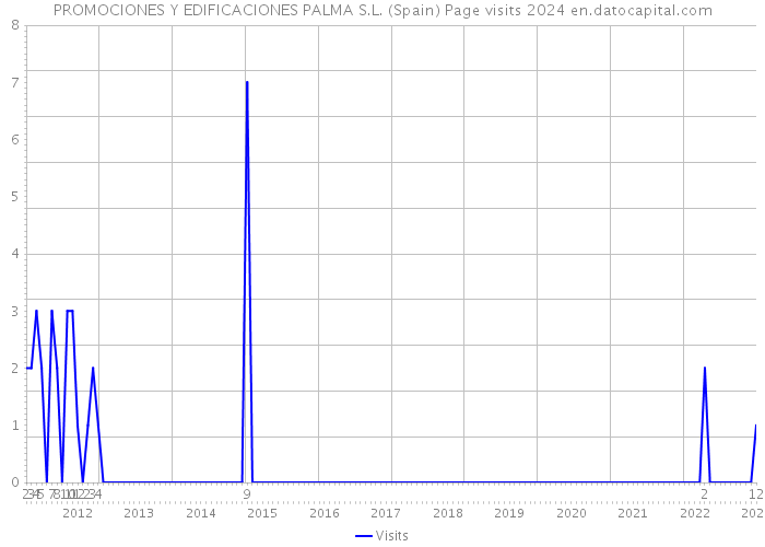 PROMOCIONES Y EDIFICACIONES PALMA S.L. (Spain) Page visits 2024 