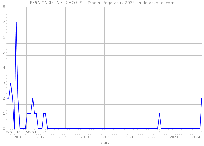 PEñA CADISTA EL CHORI S.L. (Spain) Page visits 2024 