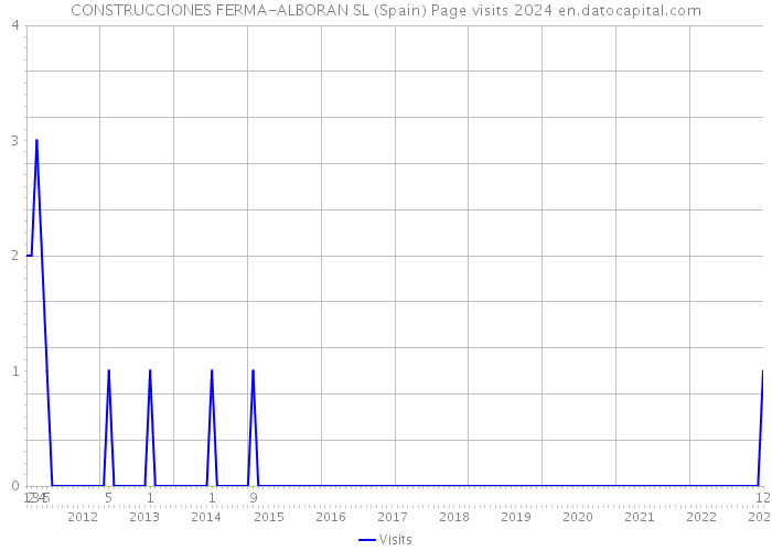 CONSTRUCCIONES FERMA-ALBORAN SL (Spain) Page visits 2024 