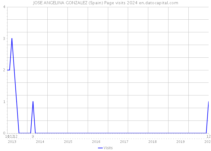 JOSE ANGELINA GONZALEZ (Spain) Page visits 2024 