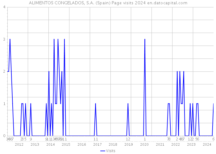 ALIMENTOS CONGELADOS, S.A. (Spain) Page visits 2024 