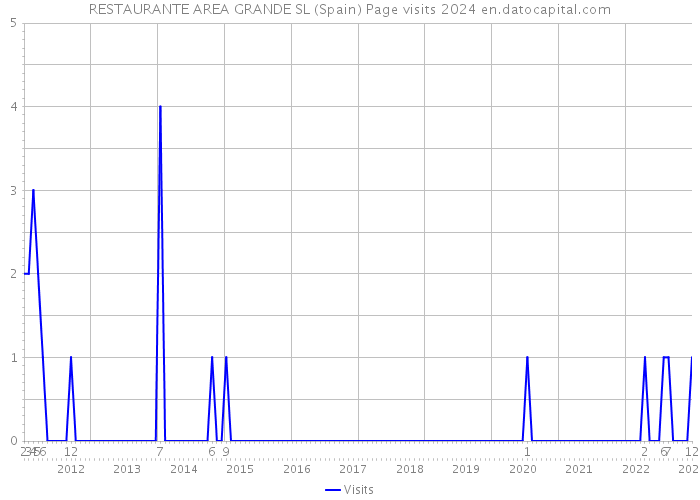 RESTAURANTE AREA GRANDE SL (Spain) Page visits 2024 