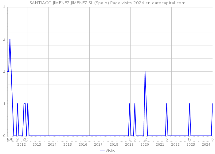 SANTIAGO JIMENEZ JIMENEZ SL (Spain) Page visits 2024 