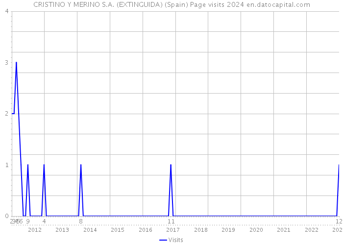 CRISTINO Y MERINO S.A. (EXTINGUIDA) (Spain) Page visits 2024 