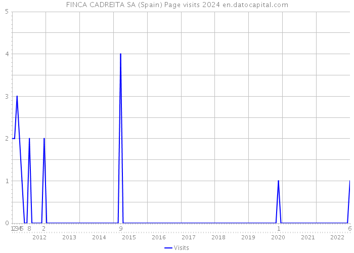 FINCA CADREITA SA (Spain) Page visits 2024 