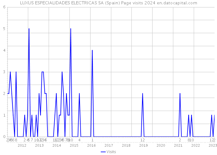 LUXUS ESPECIALIDADES ELECTRICAS SA (Spain) Page visits 2024 