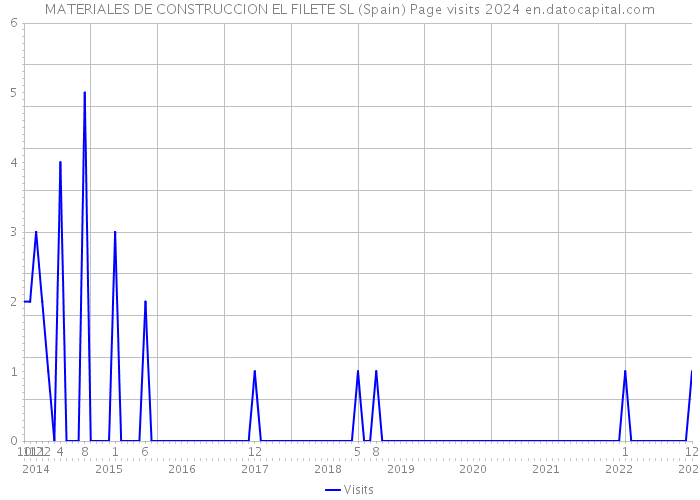 MATERIALES DE CONSTRUCCION EL FILETE SL (Spain) Page visits 2024 