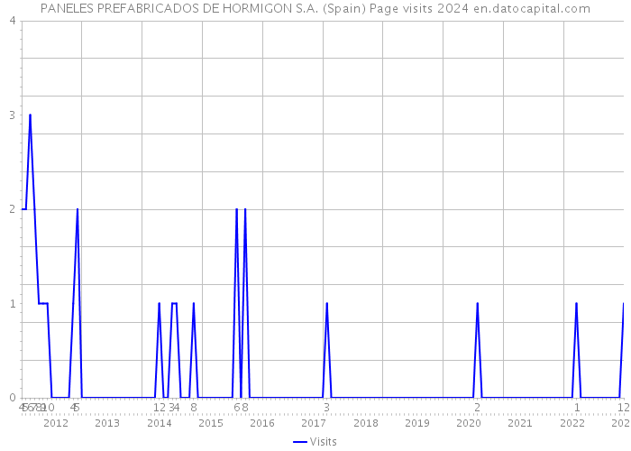 PANELES PREFABRICADOS DE HORMIGON S.A. (Spain) Page visits 2024 