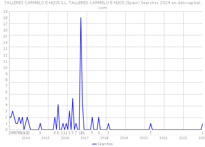 TALLERES CARMELO E HIJOS S.L. TALLERES CARMELO E HIJOS (Spain) Searches 2024 