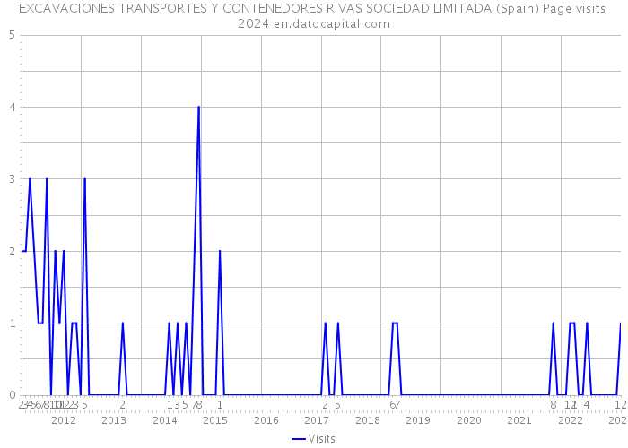 EXCAVACIONES TRANSPORTES Y CONTENEDORES RIVAS SOCIEDAD LIMITADA (Spain) Page visits 2024 
