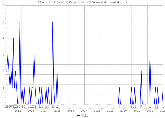 SEAGRO SL (Spain) Page visits 2024 