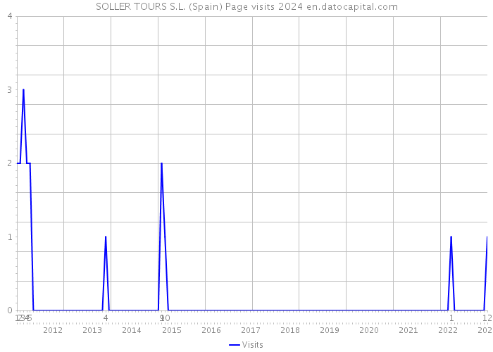 SOLLER TOURS S.L. (Spain) Page visits 2024 