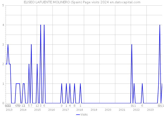 ELISEO LAFUENTE MOLINERO (Spain) Page visits 2024 