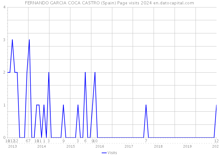 FERNANDO GARCIA COCA CASTRO (Spain) Page visits 2024 