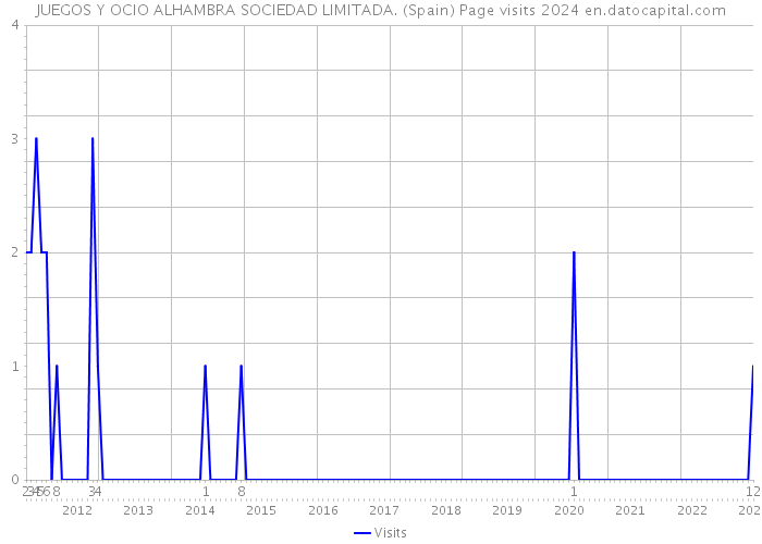 JUEGOS Y OCIO ALHAMBRA SOCIEDAD LIMITADA. (Spain) Page visits 2024 