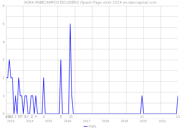 NORA IRIBECAMPOS ESCUDERO (Spain) Page visits 2024 