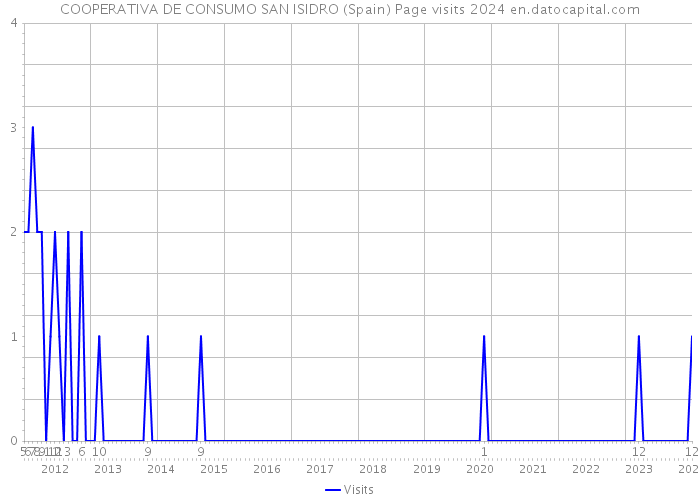 COOPERATIVA DE CONSUMO SAN ISIDRO (Spain) Page visits 2024 