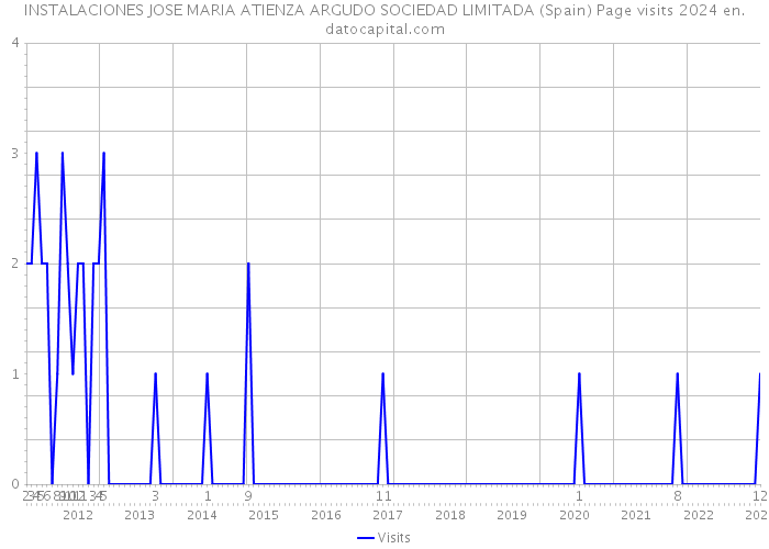 INSTALACIONES JOSE MARIA ATIENZA ARGUDO SOCIEDAD LIMITADA (Spain) Page visits 2024 