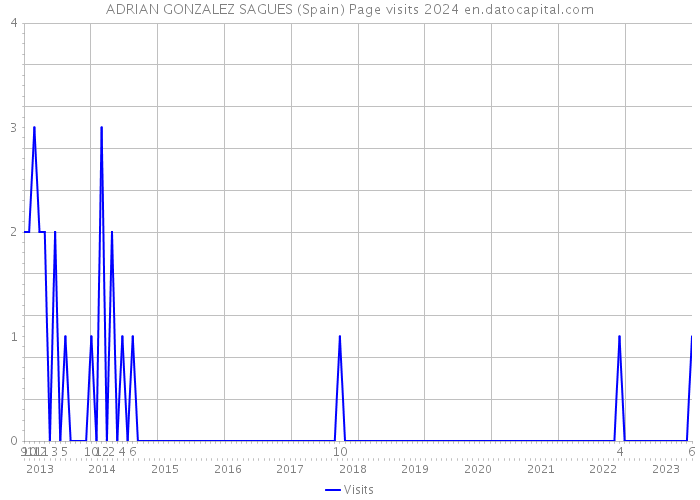 ADRIAN GONZALEZ SAGUES (Spain) Page visits 2024 