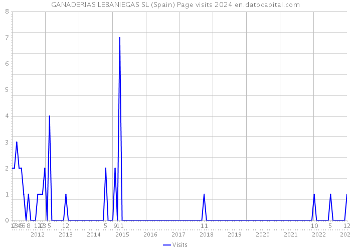GANADERIAS LEBANIEGAS SL (Spain) Page visits 2024 