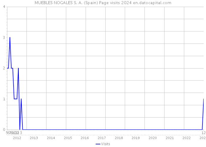 MUEBLES NOGALES S. A. (Spain) Page visits 2024 
