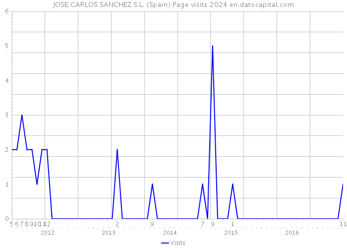 JOSE CARLOS SANCHEZ S.L. (Spain) Page visits 2024 