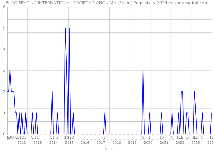 EURO SEATING INTERNATIONAL SOCIEDAD ANONIMA (Spain) Page visits 2024 