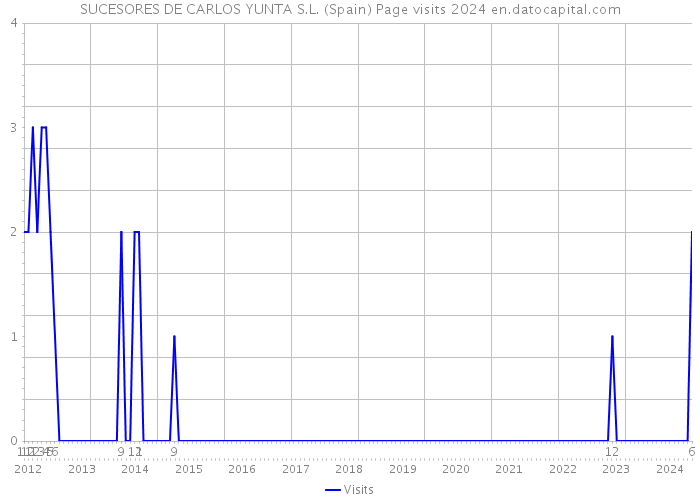 SUCESORES DE CARLOS YUNTA S.L. (Spain) Page visits 2024 