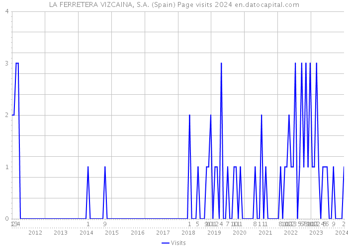 LA FERRETERA VIZCAINA, S.A. (Spain) Page visits 2024 