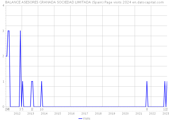 BALANCE ASESORES GRANADA SOCIEDAD LIMITADA (Spain) Page visits 2024 