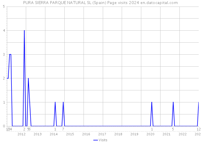 PURA SIERRA PARQUE NATURAL SL (Spain) Page visits 2024 