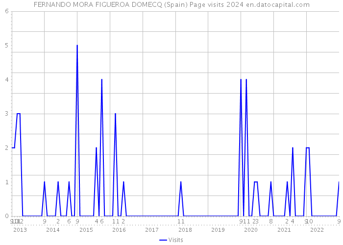FERNANDO MORA FIGUEROA DOMECQ (Spain) Page visits 2024 