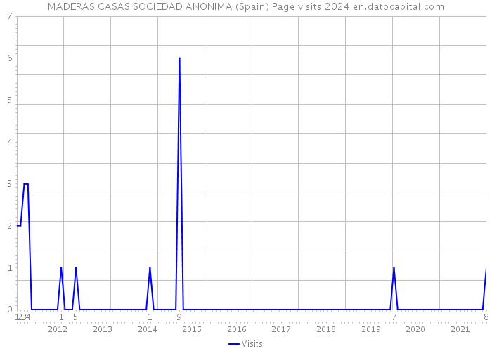 MADERAS CASAS SOCIEDAD ANONIMA (Spain) Page visits 2024 