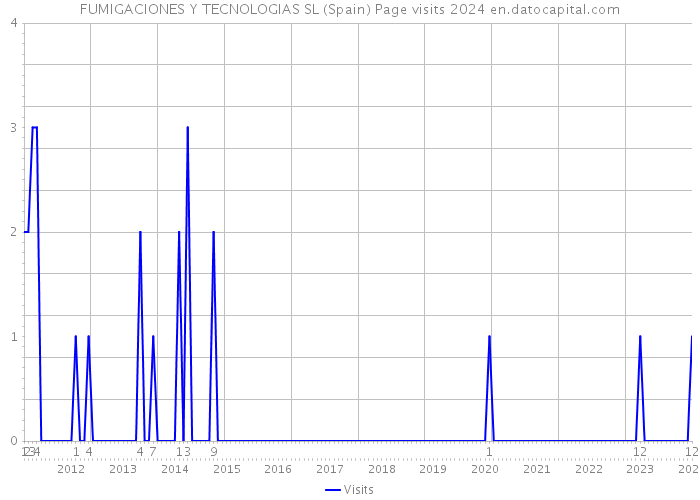 FUMIGACIONES Y TECNOLOGIAS SL (Spain) Page visits 2024 